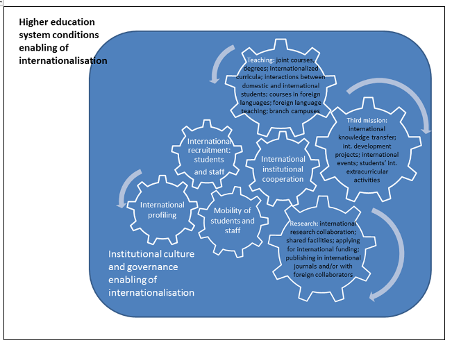 Gear effects of integrated international engagements